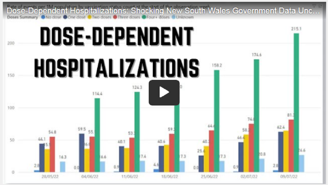 Zahlen aus New South Wales (Australien)
2.8.2022: Je mehr "Coronaimpfungen", desto
mehr Krankenhausaufenthalte: Schockierende Grafik:
Geimpfte Menschen kommen 37 Mal häufiger ins
Krankenhaus Zahlen aus New South Wales
(Australien) 2.8.2022: Je mehr
"Coronaimpfungen", desto mehr
Krankenhausaufenthalte: Schockierende Grafik: Geimpfte
Menschen kommen 37 Mal häufiger ins Krankenhaus