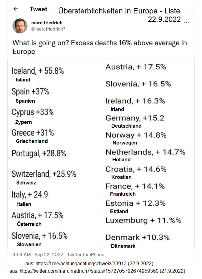 Zahlen �bersterblichkeiten in Europa
                    - Liste 22.9.2022
