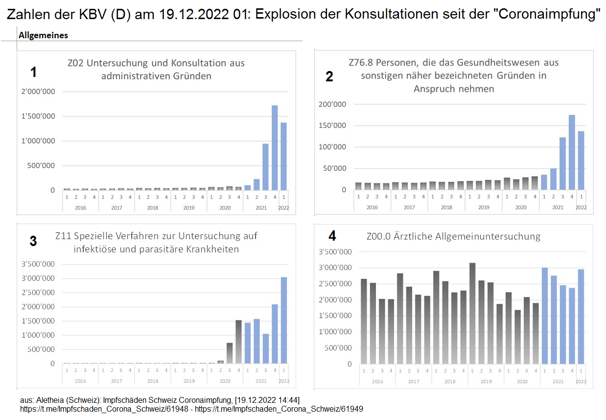Zahlen der KBV (D) am 19.12.2022 01: Explosion
der Konsultatioen seit der "Coronaimpfung" Zahlen der KBV (D) am 19.12.2022 01: Explosion der
Konsultatioen seit der "Coronaimpfung"