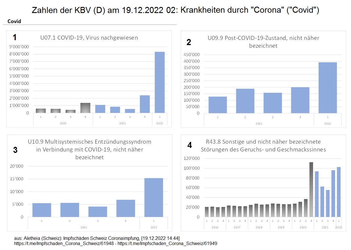 Zahlen der KBV (D) am 19.12.2022 02: Krankheiten
durch "Corona" ("Covid") Zahlen der KBV (D) am 19.12.2022 02: Krankheiten
durch "Corona" ("Covid")