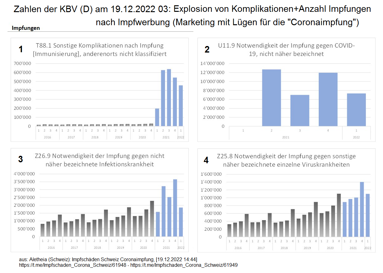 Zahlen der KBV (D) am 19.12.2022 03:
Komplikationen und Anzahl Impfungen nach krimineller
Impfwerbung (Lügen-Marketing) Zahlen der KBV (D)
am 19.12.2022 03: Komplikationen und Anzahl Impfungen
nach krimineller Impfwerbung (Lügen-Marketing)