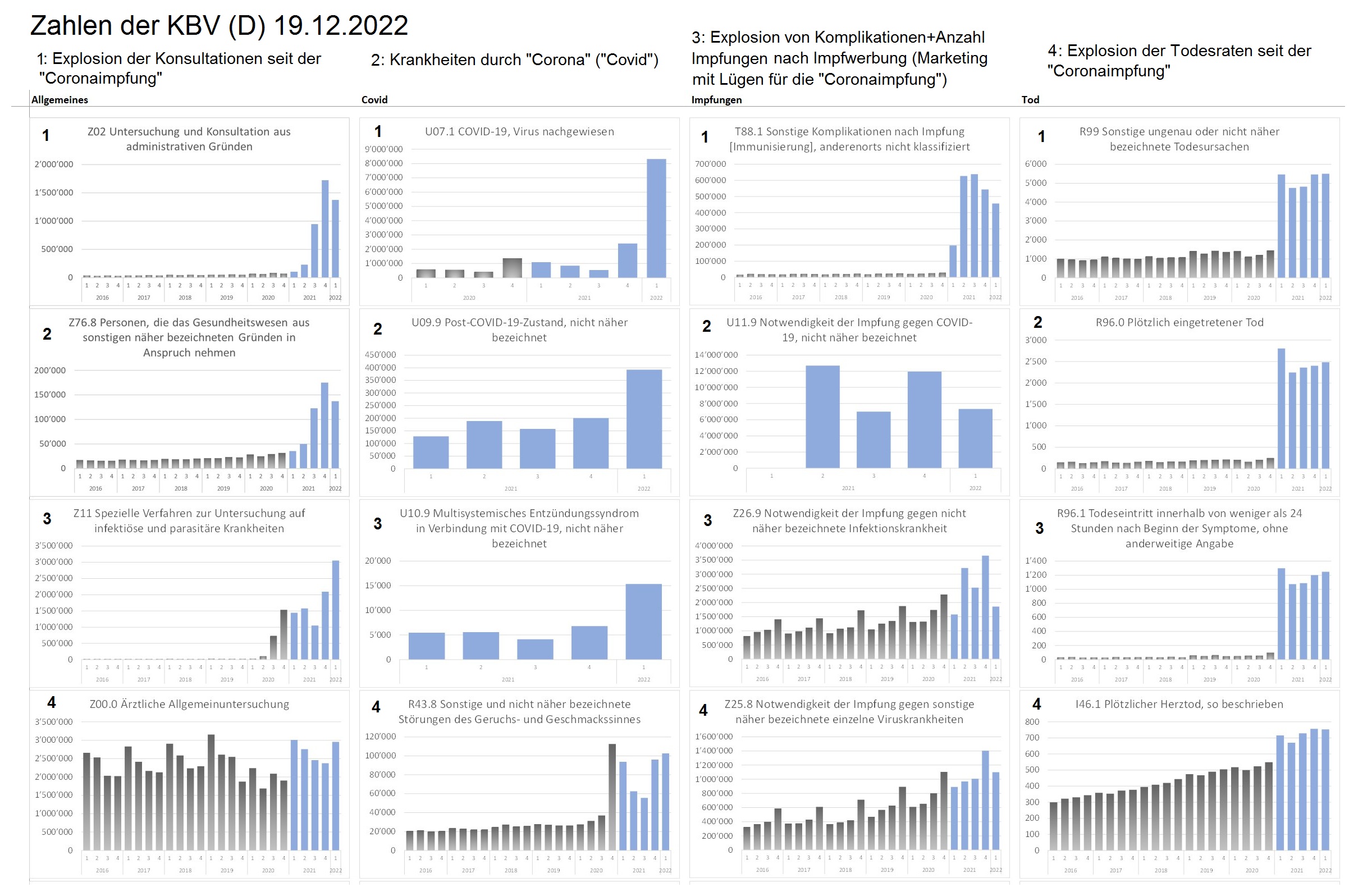 Zahlen "Corona"-Impfmorde mit den
Daten der KBV (4R) am 19.12.2022: Die Diagramme als
Foto Zahlen "Corona"-Impfmorde mit den
Daten der KBV (4R) am 19.12.2022: Die Diagramme als
Foto