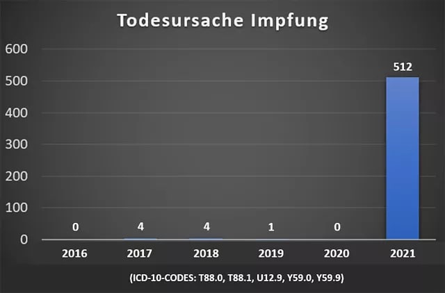 Zahlen "Corona"-Impfmorde Schweiz
21.12.2022: "Statistisches Bundesamt: 512
Impftote im Jahr 2021" seit der
"Coronaimpfung" - vorher praktisch KEINE
Impftoten Zahlen "Corona"-Impfmorde
Schweiz 21.12.2022: "Statistisches Bundesamt: 512
Impftote im Jahr 2021" seit der
"Coronaimpfung" - vorher praktisch KEINE
Impftoten