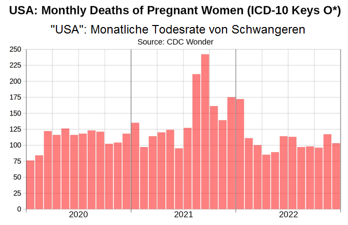 "USA": Todesrate von Schwangeren
2020, 2021 und 2022 Grafik 8.11.2023 "USA": Todesrate von Schwangeren 2020,
2021 und 2022 Grafik 8.11.2023