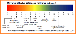 pH
                          universal indicator, color scale with pH
                          values