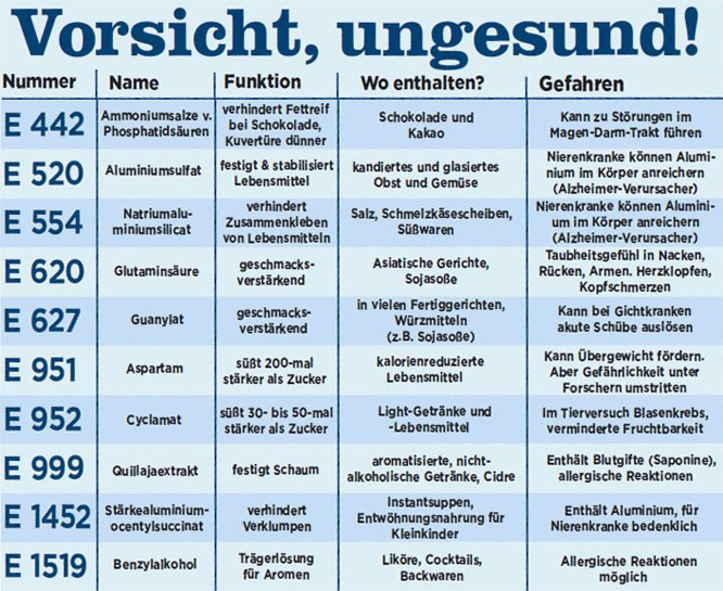 Wirkungen von Produkten der
                E-Nummern, Tabelle