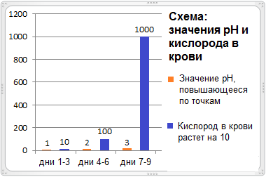Схема показывает увеличение рН и
                              потенциальное увеличение кислорода в крови
                              в 10 раз на точку pH