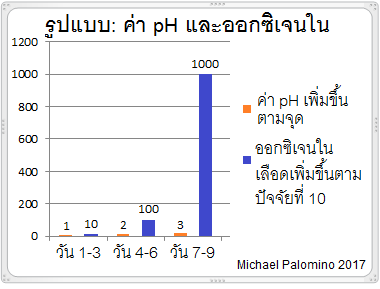 โครงการนี้แสดงให้เห็นถึงความเป็นกรด
-
ด่างที่เพิ่มขึ้นและการเพิ่มขึ้นของออกซิเจนในเลือดได้ถึง
10 ด้วยจุด pH ใด ๆ โครงการนี้แสดงให้เห็นถึงความเป็นกรด
-
ด่างที่เพิ่มขึ้นและการเพิ่มขึ้นของออกซิเจนในเลือดได้ถึง
10 ด้วยจุด pH ใด ๆ