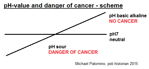 pH-value and danger of cancer with
                            persons - scheme with sour pH-value (cancer)
                            - neutral pH7 - and basic alkaline (NO
                            cancer)