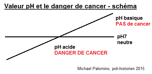 Valeur pH et le danger de cancer chez
                            des personnes - sch�ma avec le valeur pH
                            acide (cancer) - pH7 neutre - basique (PAS
                            de cancer)