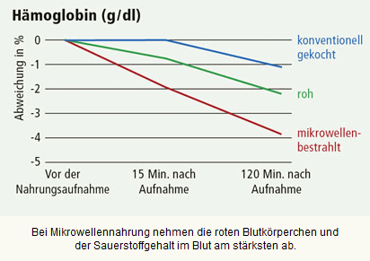H�moglobin nach der Einnahme von
                          Mikrowellen-Food, Darstellung
