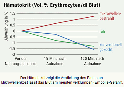 H�matokrit-Wert nach der Einnahme von
                          Mikrowellen-Food, grafische Darstellung