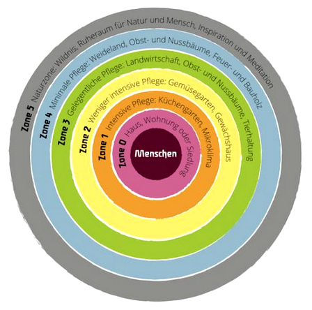 Schema der 5
            Permakulturzonen auf einem Bauernhof zur Vermeidung langer
            Wege und Transporte