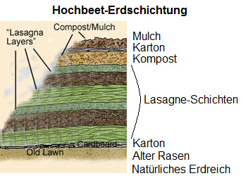 Hochbeet, die Erdschichten
                  (Lasagne-Schichtung)