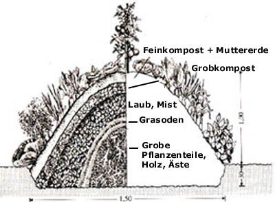 Schichtung des H�gelbeets 01, Schema