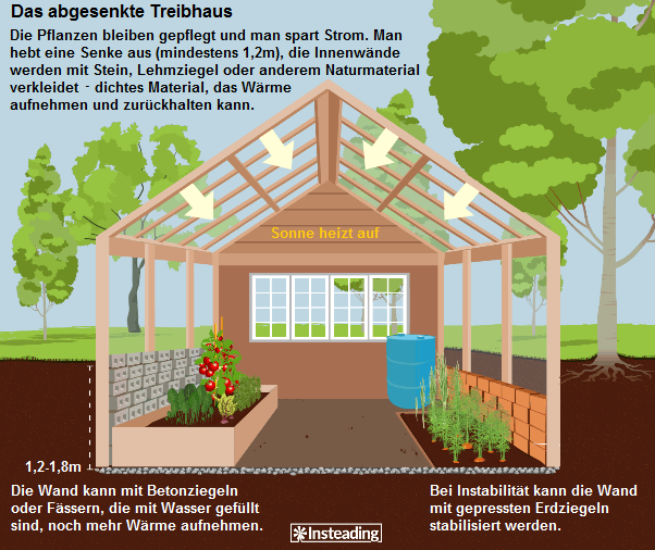 Das abgesenkte Treibhaus
                                      "Walipini", Schema