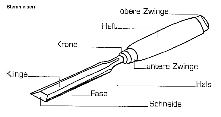 Stemmeisen, Aufbau
                        01 mit oberer Zwinge, Heft, untere Zwinge,
                        Krone, Hals, Klinge, Fase und Schneide (Dinges /
                        Worm, S.27)