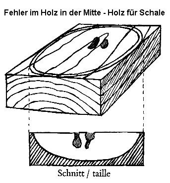 Fehler
                      in Holzmitte ist ein Holz f�r eine Schale
                      (Friedli, S.8)