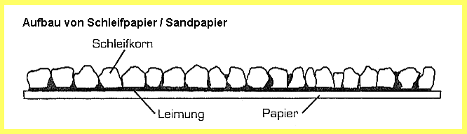 Holzbearbeitung Werkzeuge: Zum
                              Beispiel der Aufbau von Schleifpapier