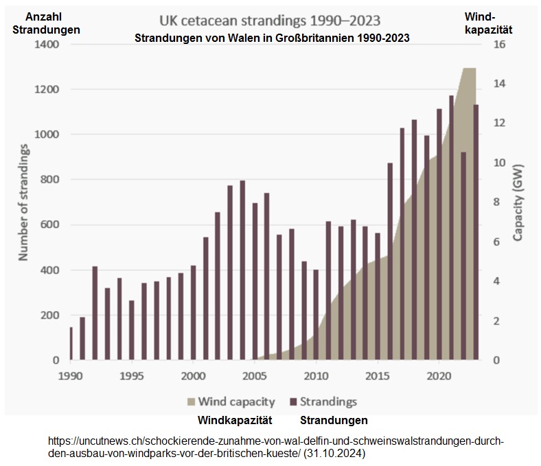 Grafik GB am 31.10.2024: Je mehr
Windräder in Küstengewässern betrieben
werden, desto mehr Wale flüchten ans
Ufer und sterben an den Stränden Grafik GB am 31.10.2024: Je mehr
Windräder in Küstengewässern betrieben
werden, desto mehr Wale flüchten ans
Ufer und sterben an den Stränden