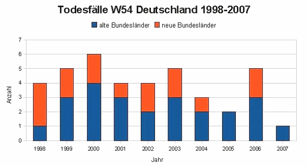 Estadística de casos
muertos por perros en Alemania 1998-2007 (azul
Alemania Oeste, rojo Alemania Este) Estadística de casos muertos por perros en
Alemania 1998-2007 (azul Alemania Oeste, rojo
Alemania Este)