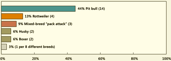 Estadística de las razas asesinas en los
EUA en el 2009 Estadística de las
razas asesinas en los EUA en el 2009