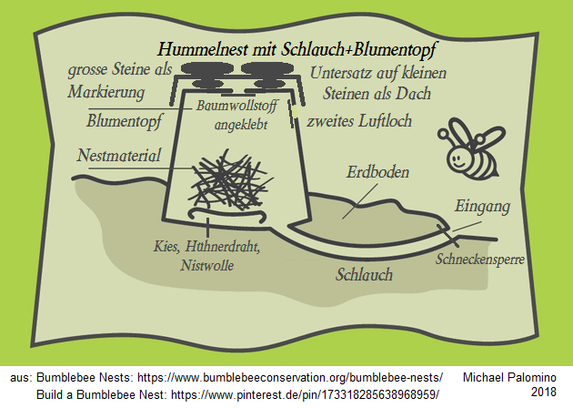 Hummelnest mit Schlauch und
                        Blumentopf, Schema
