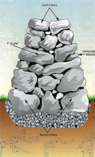 Freestanding dry stone
                            wall consisting only of stones - Scheme with
                            gravel bed and inclined stones with V
                            inclination