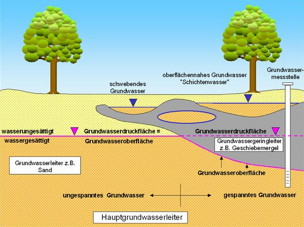 Schema 9: Schwebendes Grundwasser
                            und oberfl�chennahes Grundwasser
                            ("Schichtenwasser")