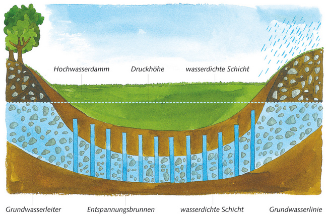 Schema 12: Grosses Tal mit
                                  Grundwasser in Tonschichten und mit
                                  gespanntem, artesischem Grundwasser