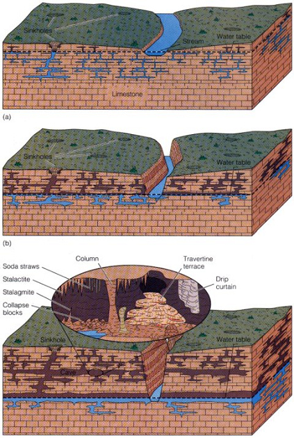 Schema 13: Sinkender Fluss
                                  "gr�bt sich ein" und
                                  provoziert einen sinkenden
                                  Grundwasserspiegel