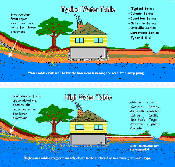 Schema 15a+15b:
                                  Haus in Ex-Grundwasserzone