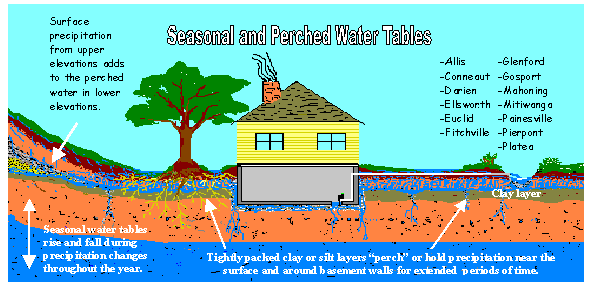 Schema 16: Haus in
                                  wasserf�hrender Lehmschicht gebaut