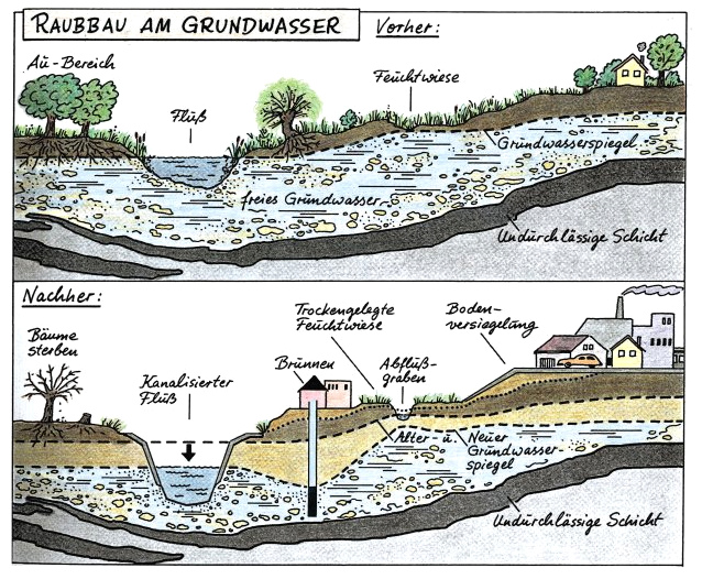 Schema 17 mit Raubbau am
                                  Grundwasser durch Industrialisierung