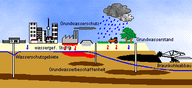 Grundwasserverseuchung durch
Industrie, Landwirtschaft und
Kohle-Tagebau Grundwasserverseuchung durch
Industrie, Landwirtschaft und
Kohle-Tagebau