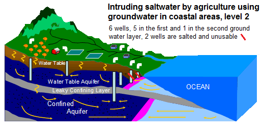 Schema Salzwasser mit Grundwasser
12, 4 Grundwasserbrunnen für die Landwirtschaft, 2
davon sind bereits versalzen Schema
Salzwasser mit Grundwasser 12, 4 Grundwasserbrunnen
für die Landwirtschaft, 2 davon sind bereits
versalzen