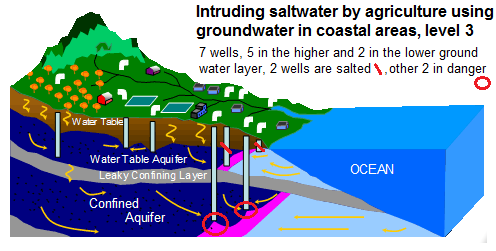 Schema Salzwasser mit
Grundwasser 13, 7 Grundwasserbrunnen für die
Landwirtschaft Schema
Salzwasser mit Grundwasser 13, 7 Grundwasserbrunnen
für die Landwirtschaft