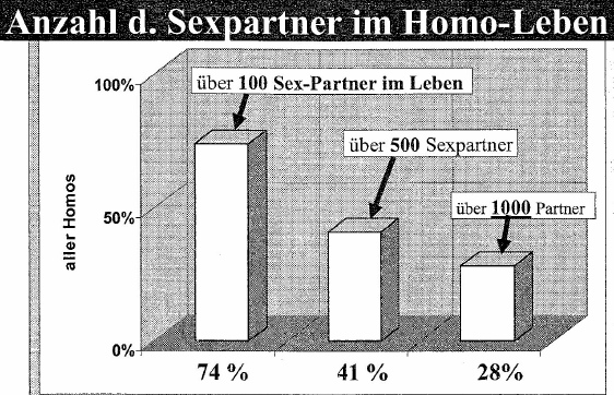 Grafik: Anzahl Sexpartner im
                      Leben von Schwulen: 74% mit �ber 100, 41% mit �ber
                      500, 28% mit �ber 1000