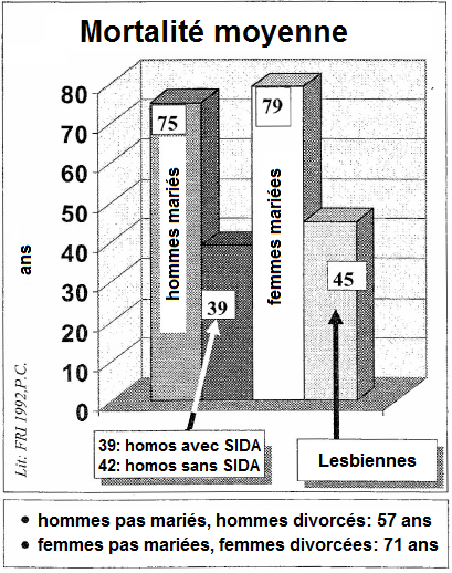 Graphique
                      avec la mortalit� compar�e entre les
                      h�t�rosexuels, les homosexuels et les lesbiennes -
                      statistiques de 1992