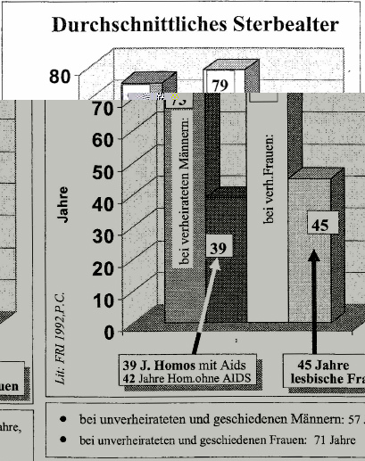 Grafik mit dem Sterbealter im Vergleich von
                      Heteros, Homos, Lesben - Statistik von 1992