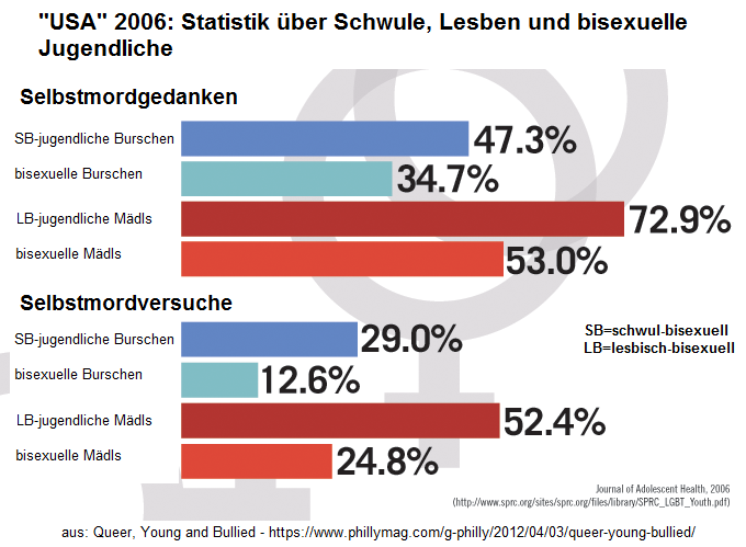 Mobbing gegen schwule und lesbische Jugendliche und Selbstmordgedanken sowie Selbstmordversuche