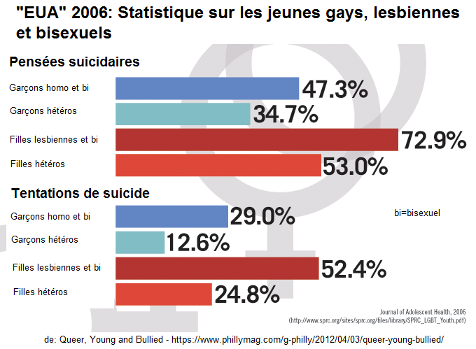 Mobbing contre les jeunes gays et lesbiennes et pens�es suicidaires et tentatives de suicide