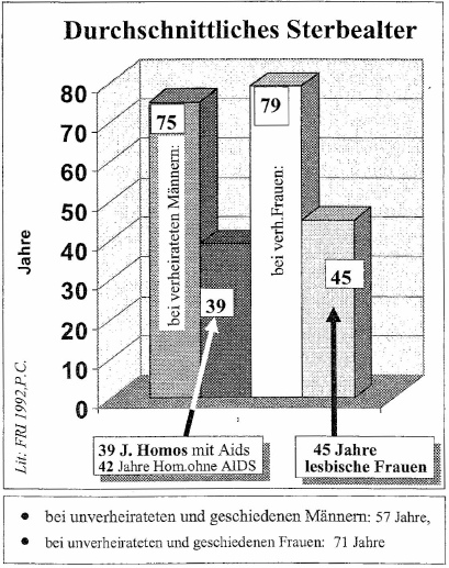 Das Sterbealter von Heteros, Homos und Lesben, Statistik in einer Grafik