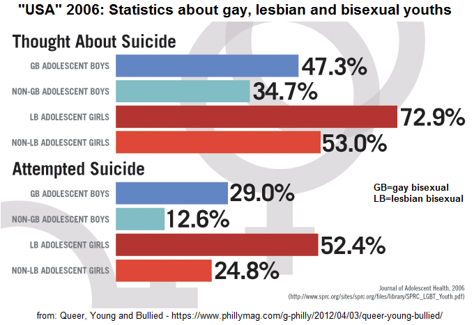Graphics: Mobbing against gay and lesbian youths and suicidal thoughts and attempted suicides