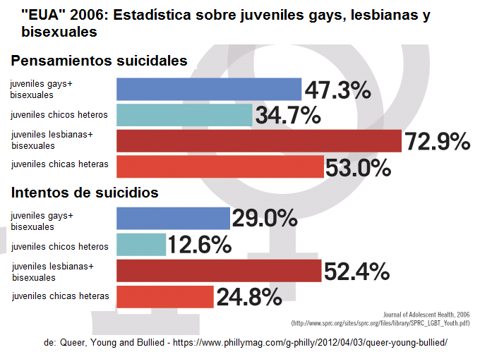 Mobbing contra j�venes gays y lesbianas y pensamientos suicidas e intentos de suicidio