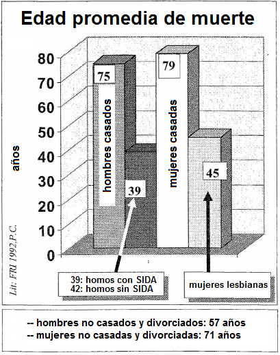 Gr�fico sobre la edad de la muerte comparando heteros, homos (gays), y lesbianas - estad�stica de 1992