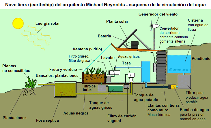 La circulaci�n de agua en una nave
                            tierra (earthship) del arquitecto Reynolds,
                            esquem