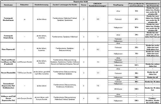 Familienhotels im Bayerischen Wald,
                          Tabelle