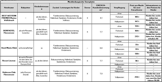 Familienhotels in Mecklenburg-Vorpommern,
                          Seenplatte, Tabelle