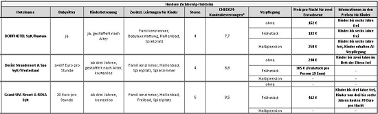 Familienhotels an der Nordsee
                          (Schleswig-Holstein), Tabelle